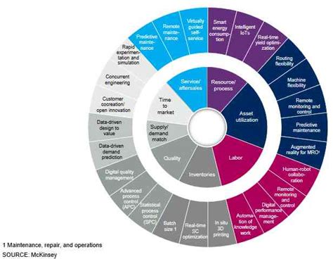 industry 4.0 mckinsey|Iba pa.